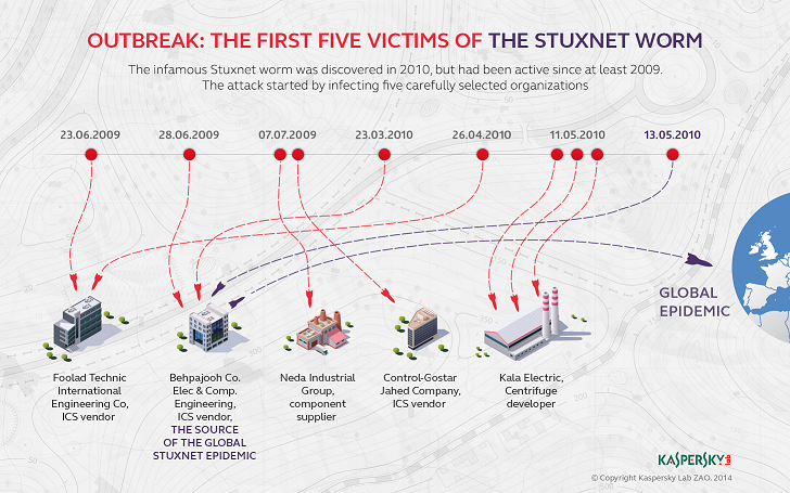 Kaspersky_Lab_infographic_stuxnet5victims