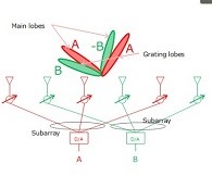 Figure 2. Interleaved hybrid beam multiplexing