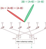 Figure 3. Beam multiplexing with inter-subarray coding