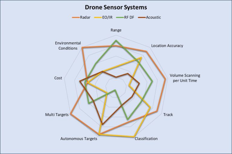 Comparison chart of key features between Drone Sensor Systems - DRASTIC ...